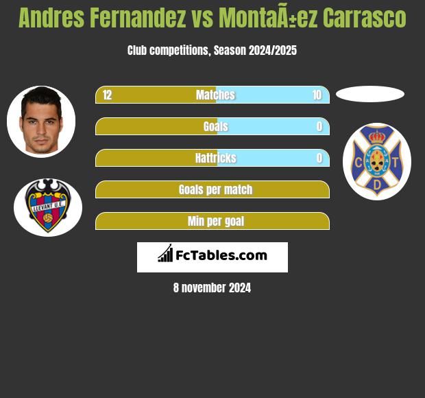 Andres Fernandez vs MontaÃ±ez Carrasco h2h player stats