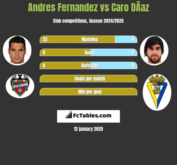 Andres Fernandez vs Caro DÃ­az h2h player stats