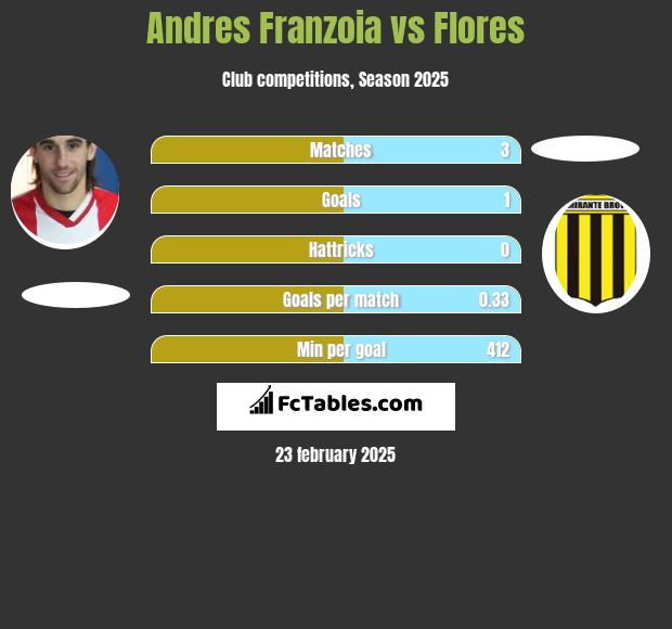 Andres Franzoia vs Flores h2h player stats