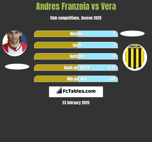 Andres Franzoia vs Vera h2h player stats