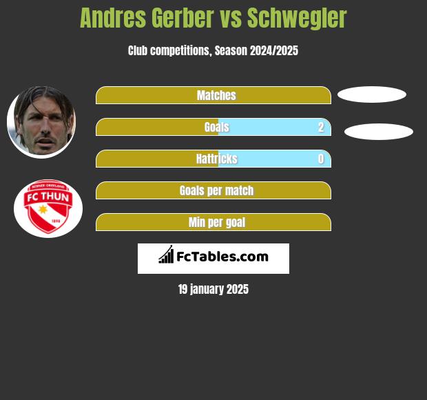 Andres Gerber vs Schwegler h2h player stats