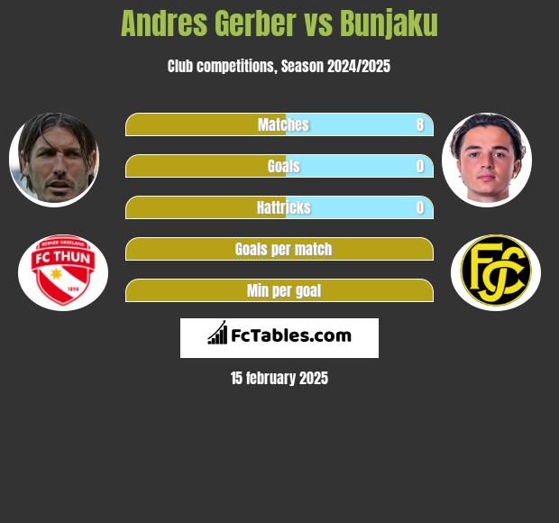 Andres Gerber vs Bunjaku h2h player stats