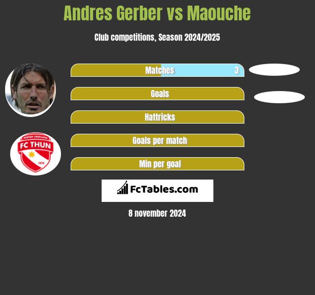 Andres Gerber vs Maouche h2h player stats