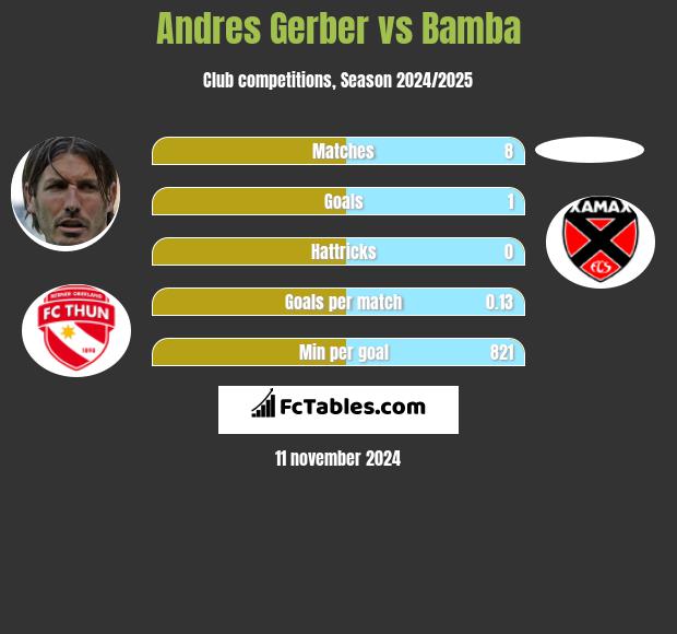 Andres Gerber vs Bamba h2h player stats