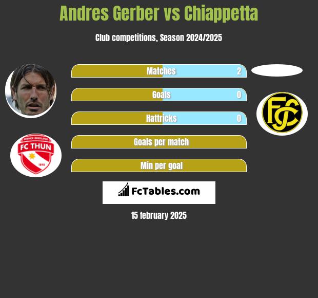 Andres Gerber vs Chiappetta h2h player stats