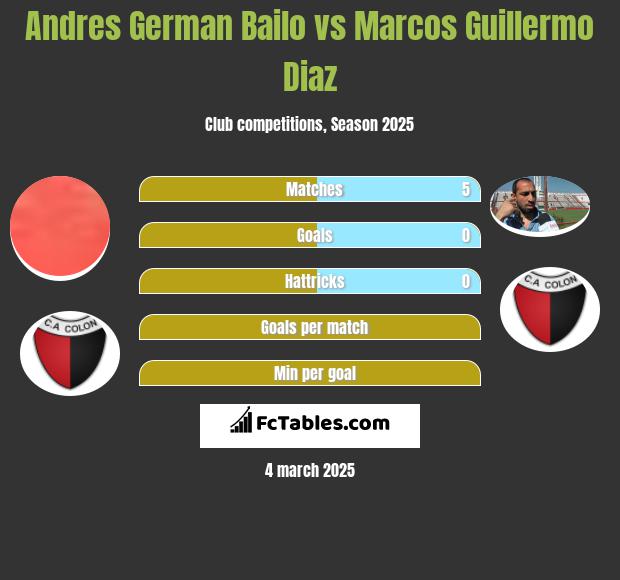 Andres German Bailo vs Marcos Guillermo Diaz h2h player stats