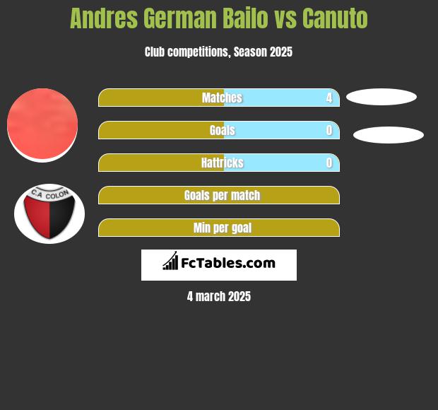 Andres German Bailo vs Canuto h2h player stats