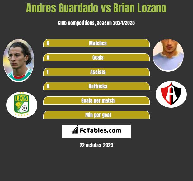 Andres Guardado vs Brian Lozano h2h player stats