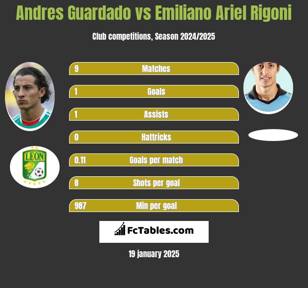 Andres Guardado vs Emiliano Ariel Rigoni h2h player stats