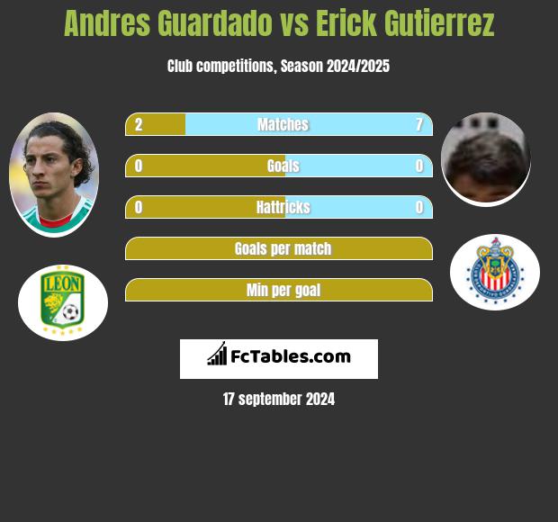 Andres Guardado vs Erick Gutierrez h2h player stats