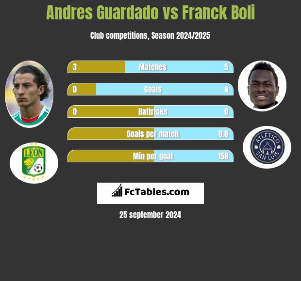 Andres Guardado vs Franck Boli h2h player stats