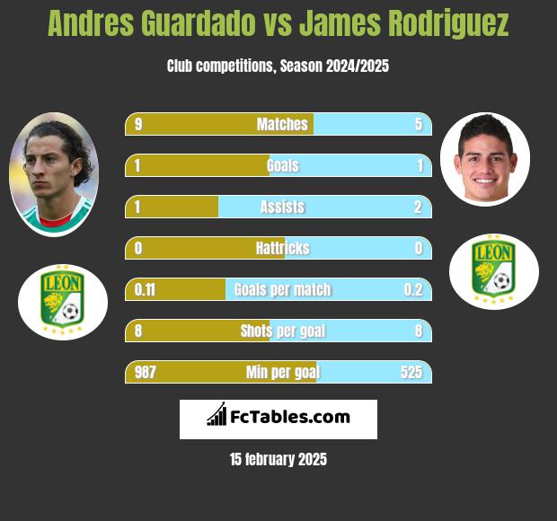 Andres Guardado vs James Rodriguez h2h player stats