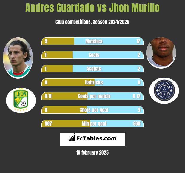 Andres Guardado vs Jhon Murillo h2h player stats