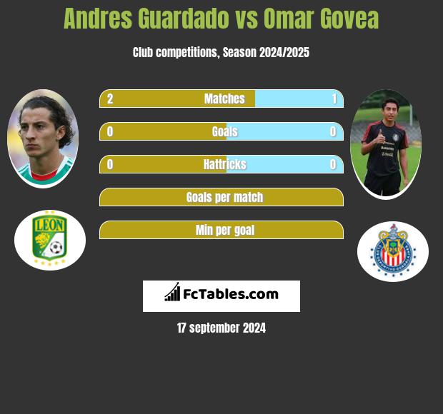 Andres Guardado vs Omar Govea h2h player stats