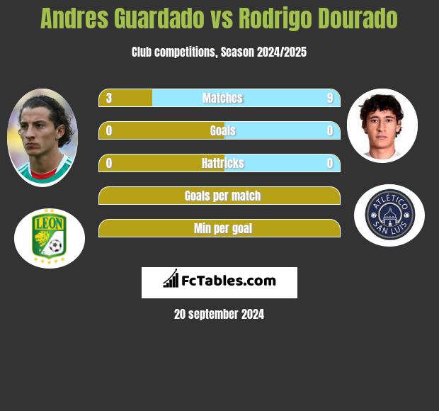 Andres Guardado vs Rodrigo Dourado h2h player stats