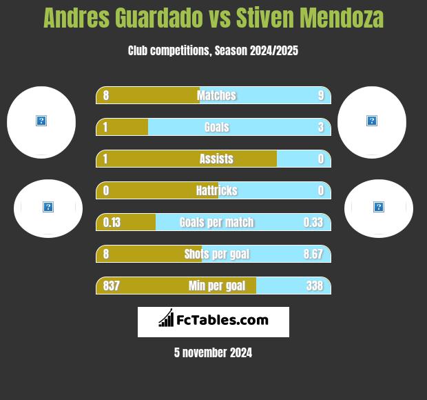 Andres Guardado vs Stiven Mendoza h2h player stats