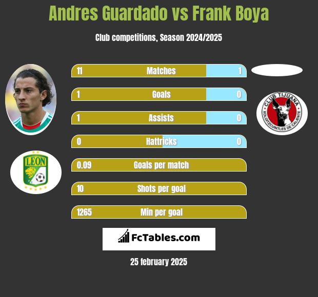 Andres Guardado vs Frank Boya h2h player stats