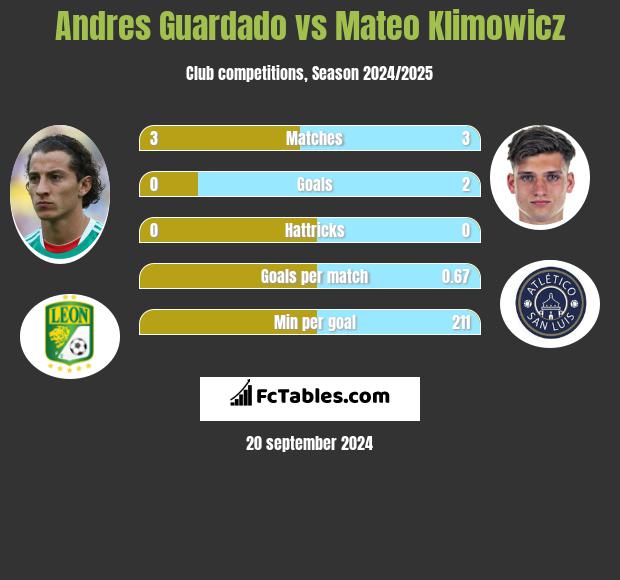 Andres Guardado vs Mateo Klimowicz h2h player stats