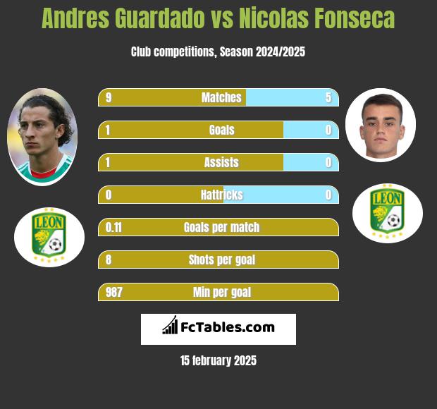 Andres Guardado vs Nicolas Fonseca h2h player stats