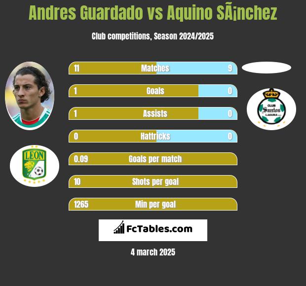 Andres Guardado vs Aquino SÃ¡nchez h2h player stats