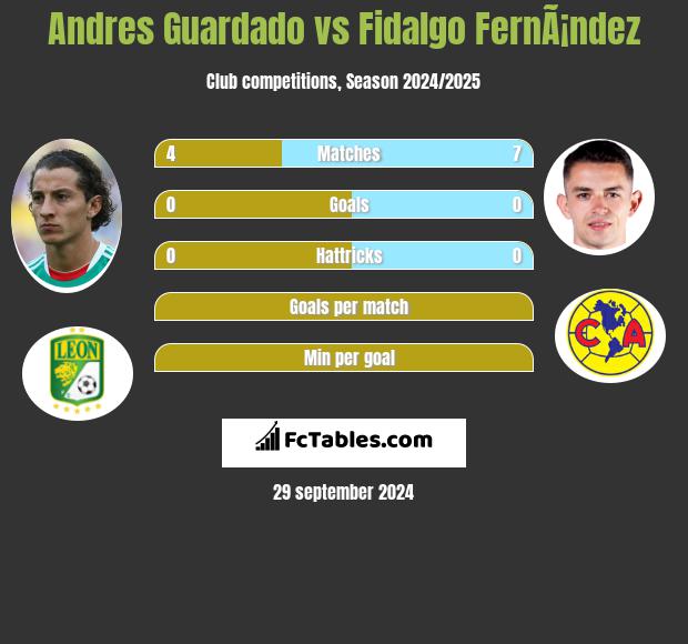 Andres Guardado vs Fidalgo FernÃ¡ndez h2h player stats