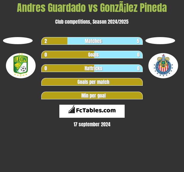 Andres Guardado vs GonzÃ¡lez Pineda h2h player stats