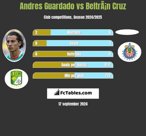 Andres Guardado vs BeltrÃ¡n Cruz h2h player stats