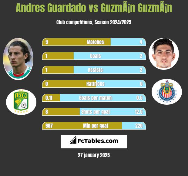 Andres Guardado vs GuzmÃ¡n GuzmÃ¡n h2h player stats