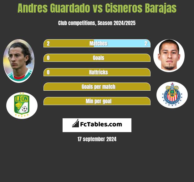 Andres Guardado vs Cisneros Barajas h2h player stats