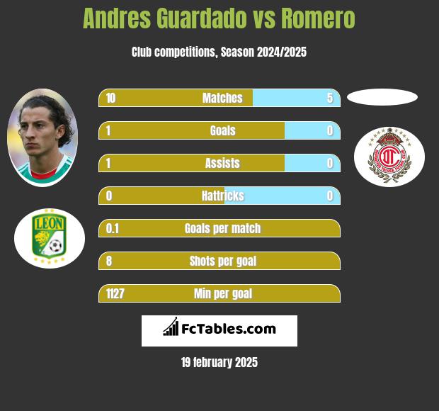 Andres Guardado vs Romero h2h player stats