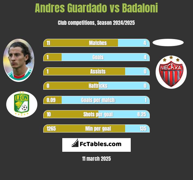 Andres Guardado vs Badaloni h2h player stats