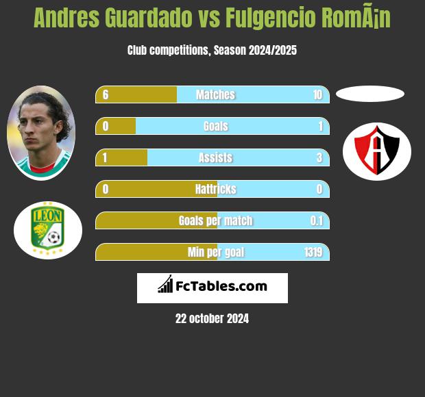 Andres Guardado vs Fulgencio RomÃ¡n h2h player stats