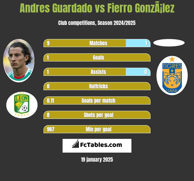 Andres Guardado vs Fierro GonzÃ¡lez h2h player stats