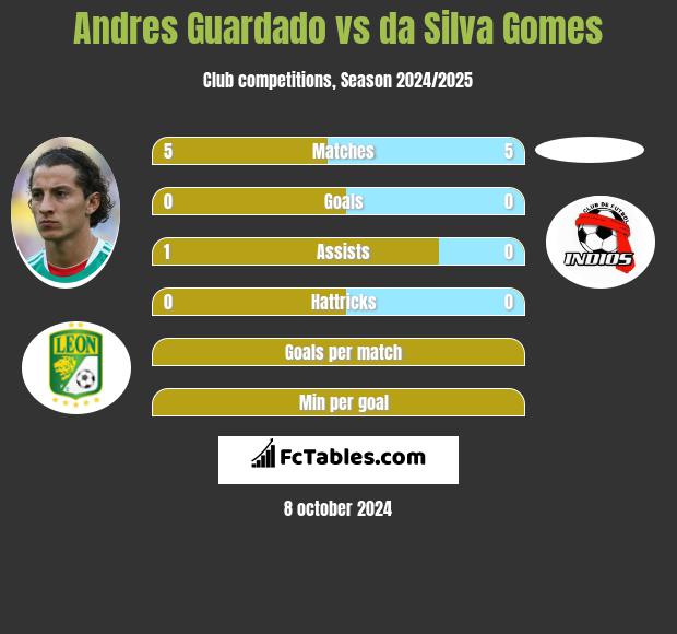 Andres Guardado vs da Silva Gomes h2h player stats