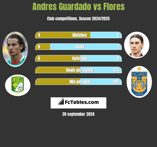 Andres Guardado vs Flores h2h player stats