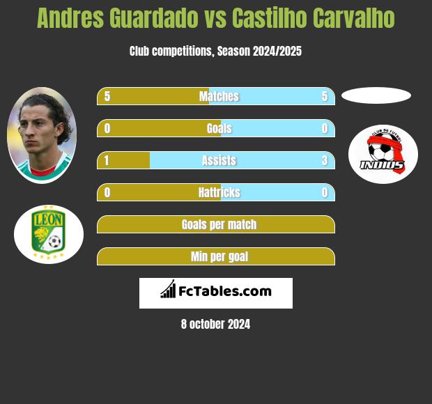 Andres Guardado vs Castilho Carvalho h2h player stats