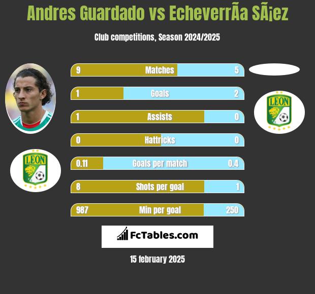 Andres Guardado vs EcheverrÃ­a SÃ¡ez h2h player stats