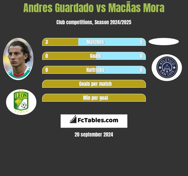 Andres Guardado vs MacÃ­as Mora h2h player stats