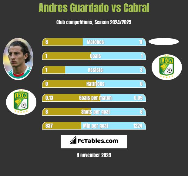 Andres Guardado vs Cabral h2h player stats