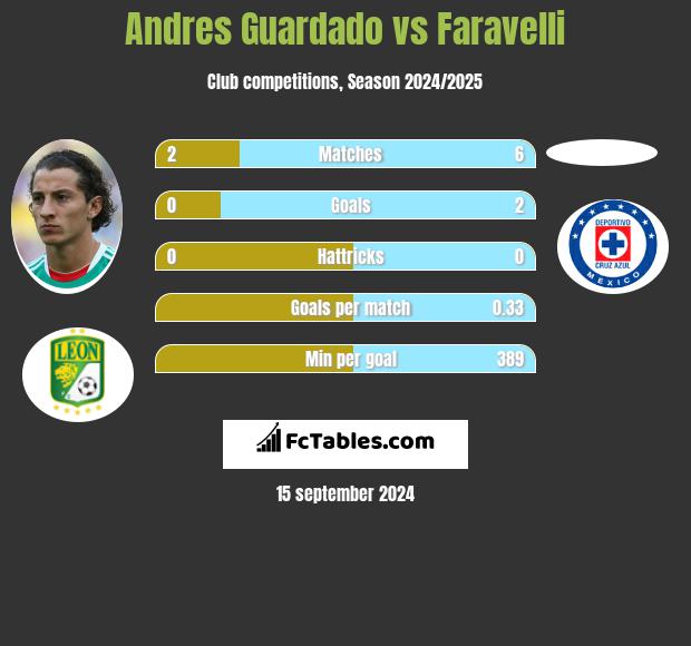 Andres Guardado vs Faravelli h2h player stats