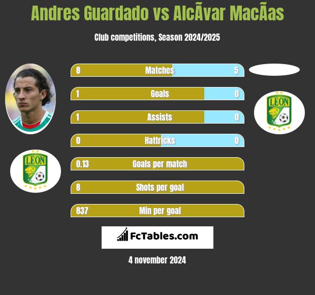 Andres Guardado vs AlcÃ­var MacÃ­as h2h player stats