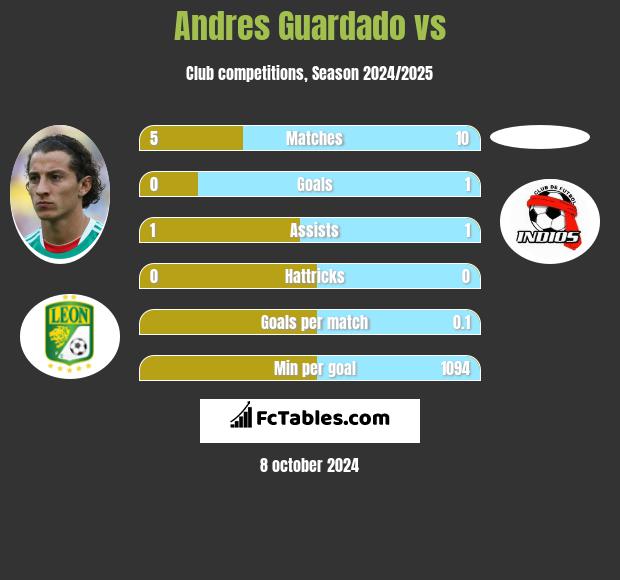 Andres Guardado vs  h2h player stats