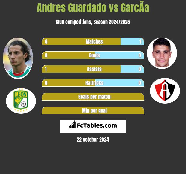 Andres Guardado vs GarcÃ­a h2h player stats