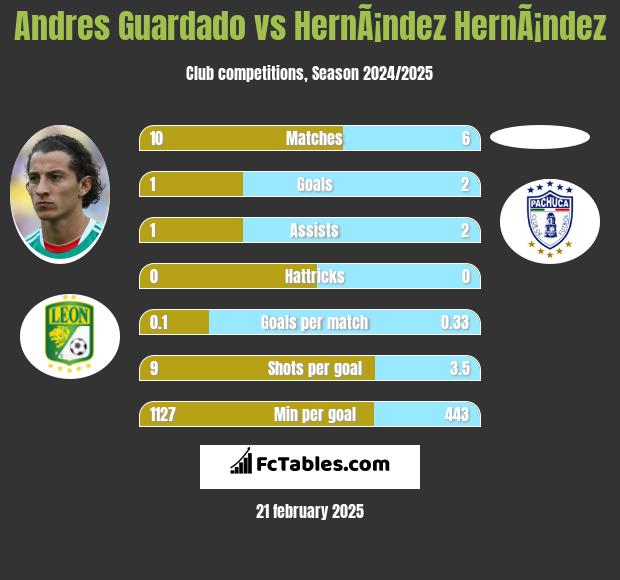 Andres Guardado vs HernÃ¡ndez HernÃ¡ndez h2h player stats