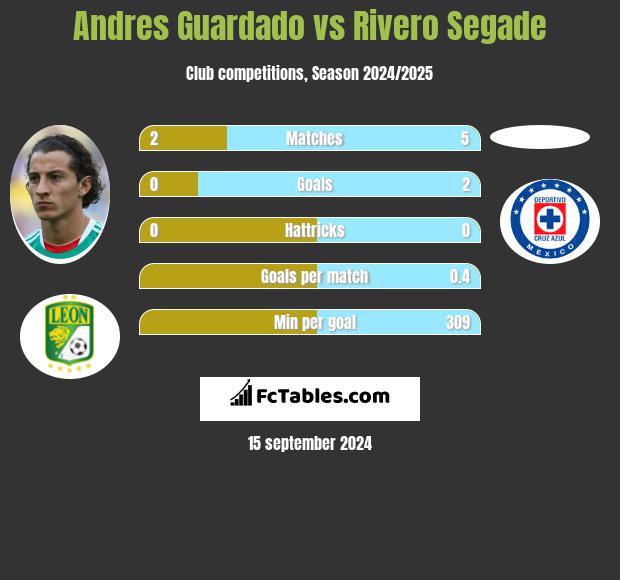 Andres Guardado vs Rivero Segade h2h player stats