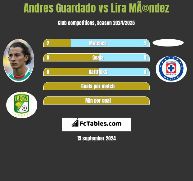 Andres Guardado vs Lira MÃ©ndez h2h player stats