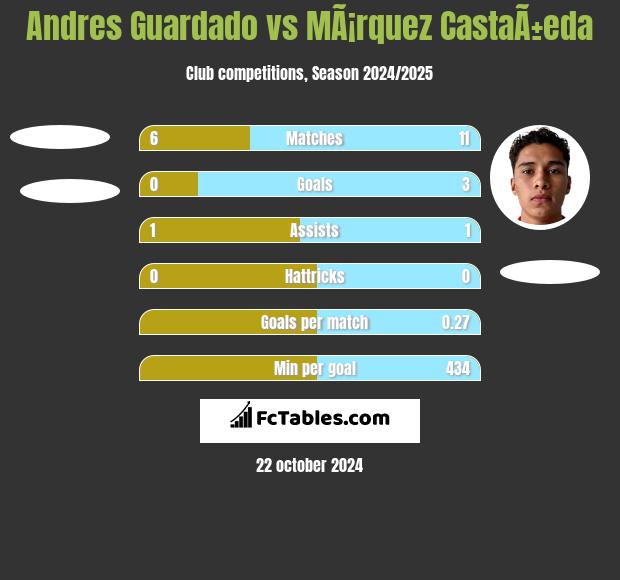 Andres Guardado vs MÃ¡rquez CastaÃ±eda h2h player stats