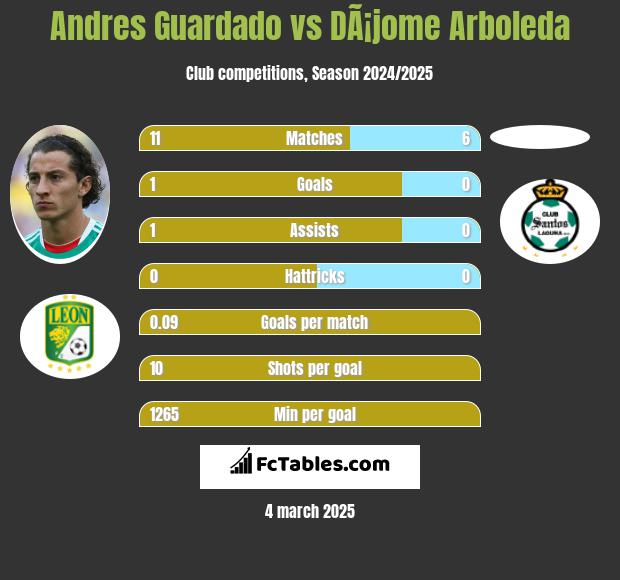 Andres Guardado vs DÃ¡jome Arboleda h2h player stats