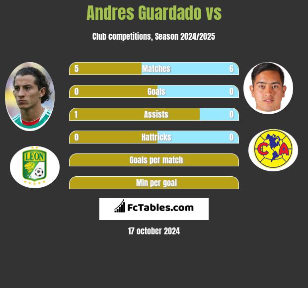 Andres Guardado vs  h2h player stats