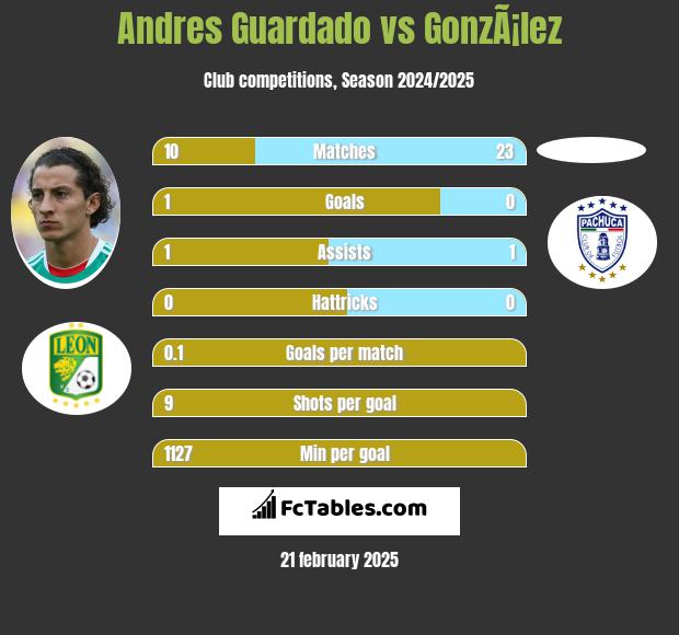 Andres Guardado vs GonzÃ¡lez h2h player stats